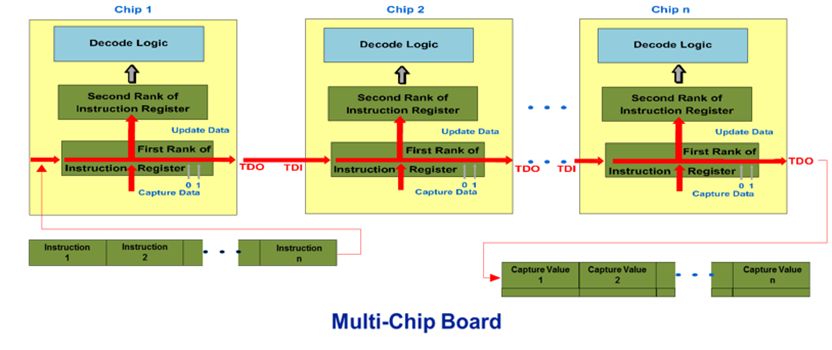 Multi-Chip Board