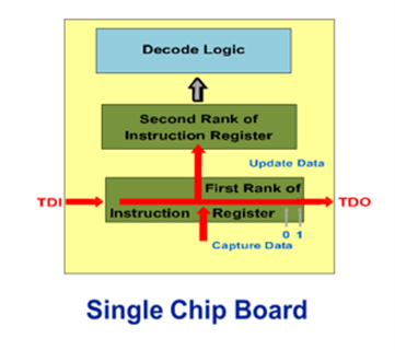 Single Chip Board