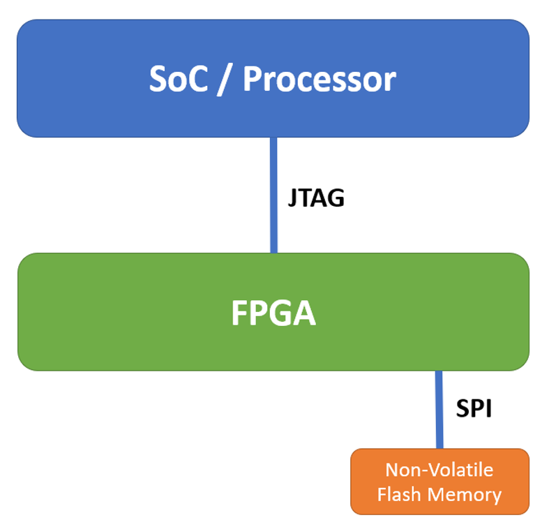 Processor to FPGA in-system configuration using JTAG