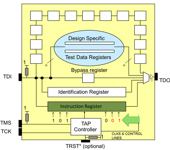 JTAG (IEEE 1149.1) TAP Controller