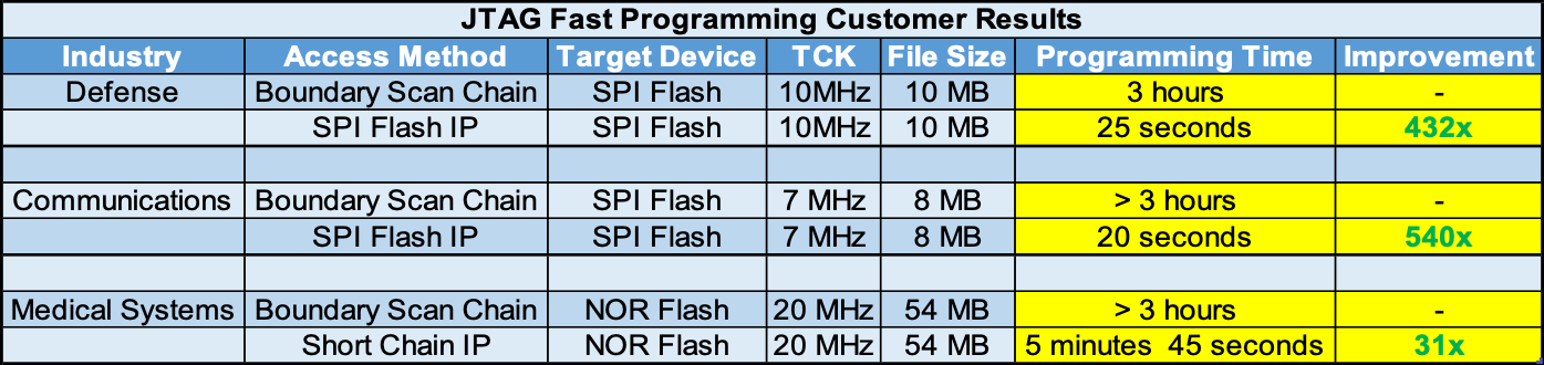 Dramatically Reduce Test Times With Fast Programming | ASSET InterTech